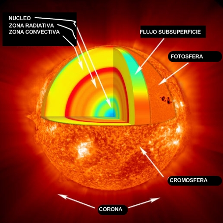 ¿Qué es el sol?