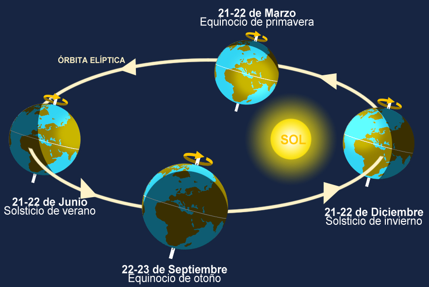 ¿Qué son los equinoccios?