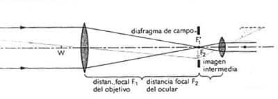 Esquema lentes telescopio