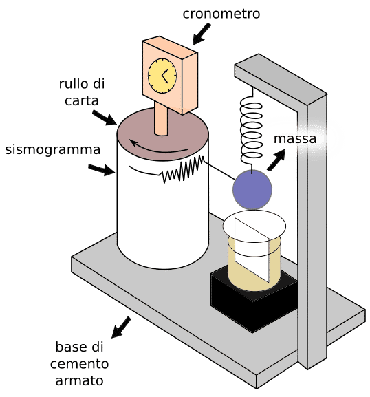 Esquema de sismografo